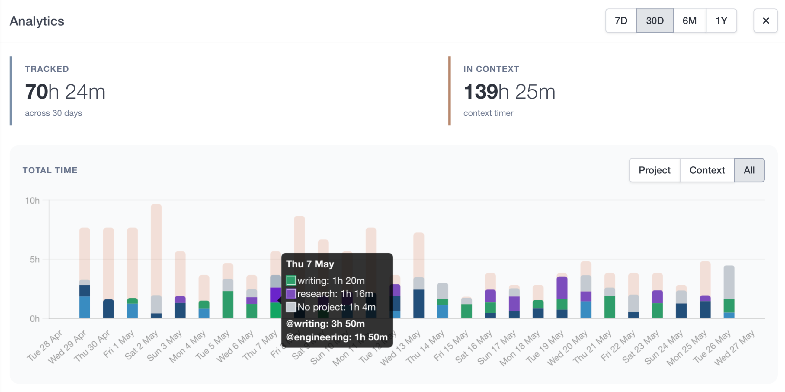 Timist analytics view with KPI cards, time-by-project chart, context overlay, and project distribution donut